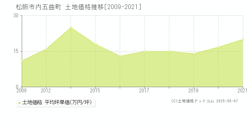 内五曲町(松阪市)の土地価格推移グラフ(坪単価)[2009-2021年]