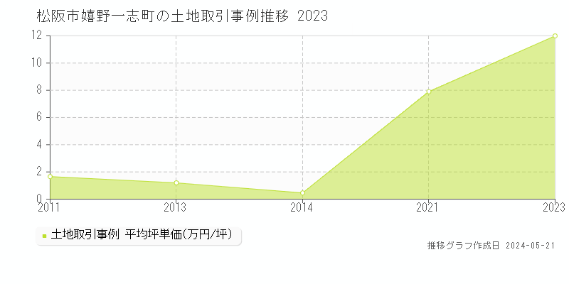 松阪市嬉野一志町の土地価格推移グラフ 