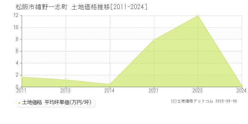 嬉野一志町(松阪市)の土地価格推移グラフ(坪単価)[2011-2024年]
