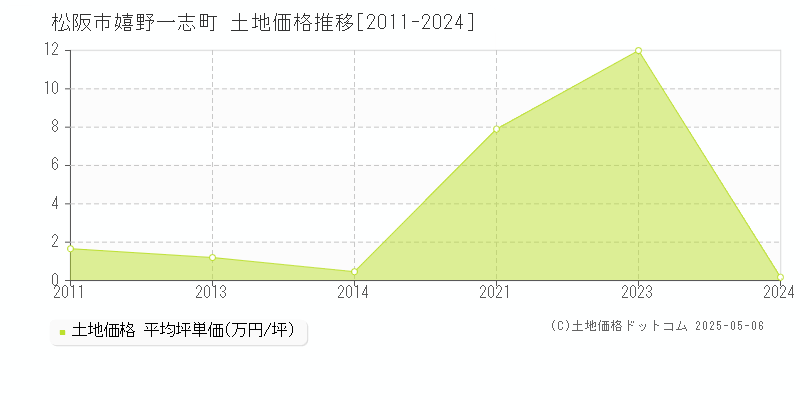 松阪市嬉野一志町の土地価格推移グラフ 