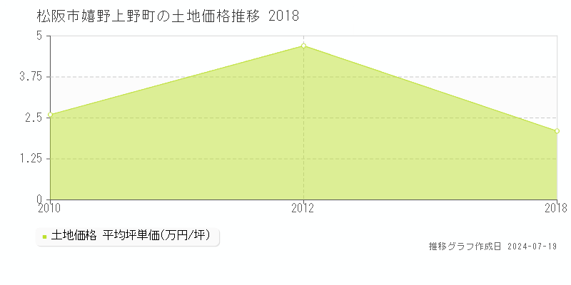 松阪市嬉野上野町の土地価格推移グラフ 