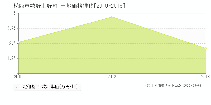 嬉野上野町(松阪市)の土地価格推移グラフ(坪単価)[2010-2018年]