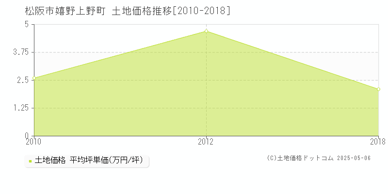 松阪市嬉野上野町の土地価格推移グラフ 