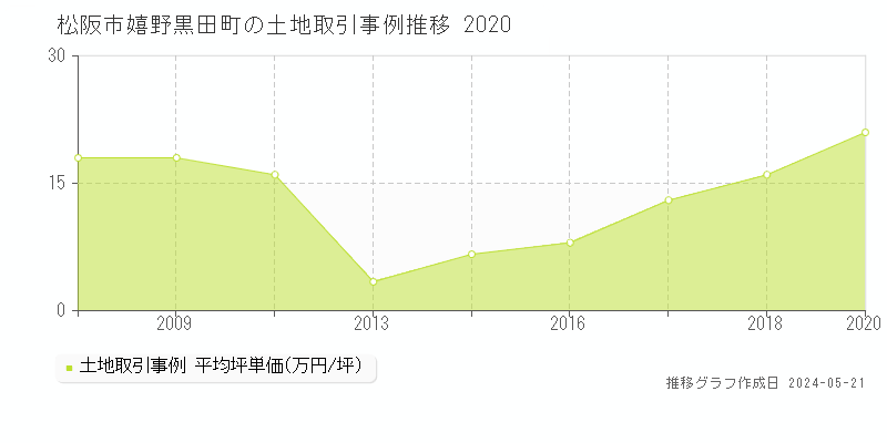 松阪市嬉野黒田町の土地価格推移グラフ 