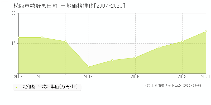 嬉野黒田町(松阪市)の土地価格推移グラフ(坪単価)[2007-2020年]