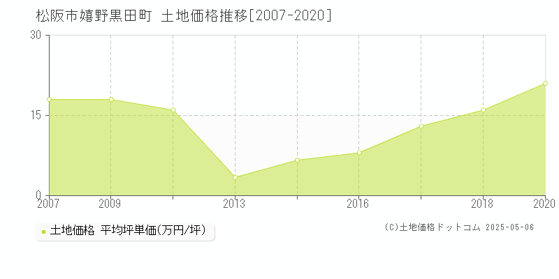 松阪市嬉野黒田町の土地価格推移グラフ 