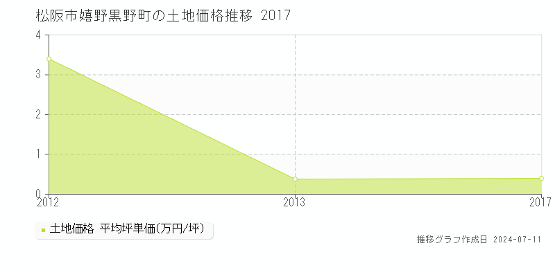松阪市嬉野黒野町の土地価格推移グラフ 