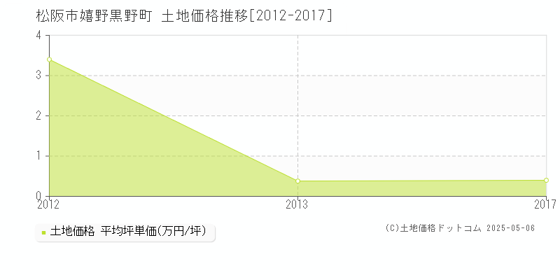 松阪市嬉野黒野町の土地価格推移グラフ 