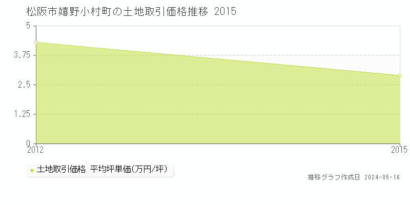 松阪市嬉野小村町の土地価格推移グラフ 