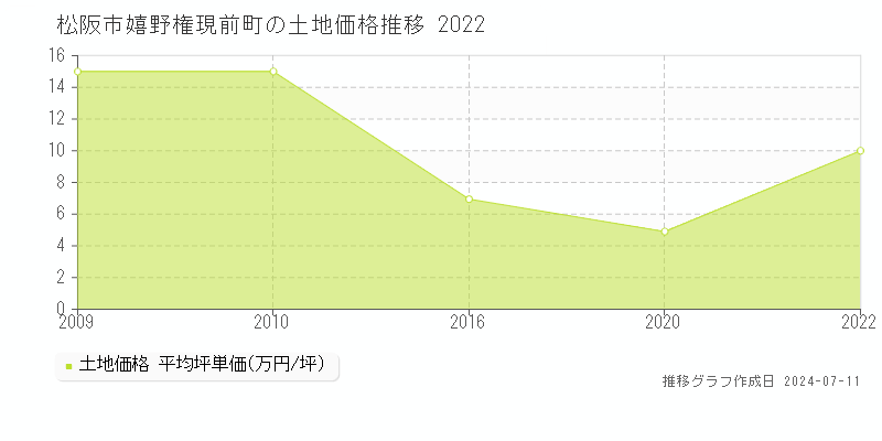 松阪市嬉野権現前町の土地価格推移グラフ 