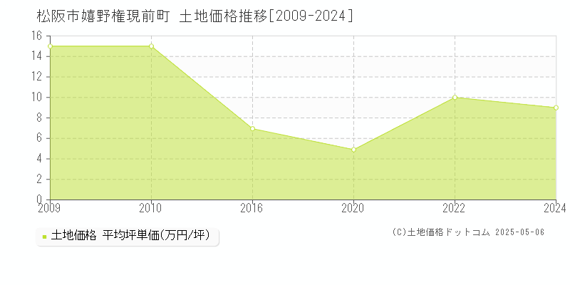 嬉野権現前町(松阪市)の土地価格推移グラフ(坪単価)[2009-2024年]