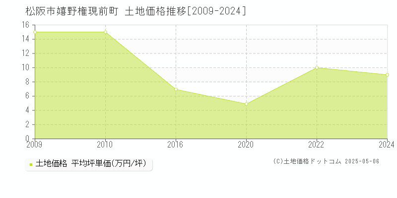 松阪市嬉野権現前町の土地価格推移グラフ 