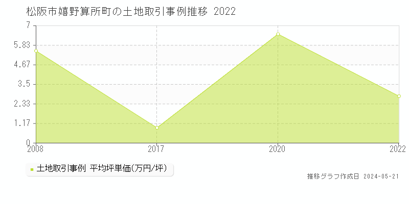 松阪市嬉野算所町の土地価格推移グラフ 