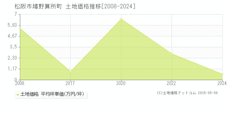 嬉野算所町(松阪市)の土地価格推移グラフ(坪単価)[2008-2024年]