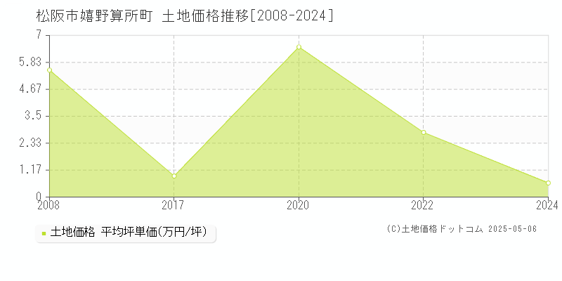 松阪市嬉野算所町の土地価格推移グラフ 