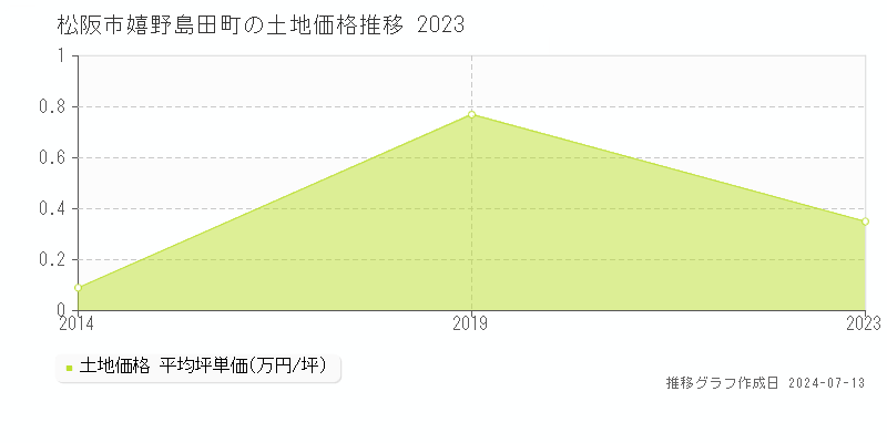 松阪市嬉野島田町の土地価格推移グラフ 