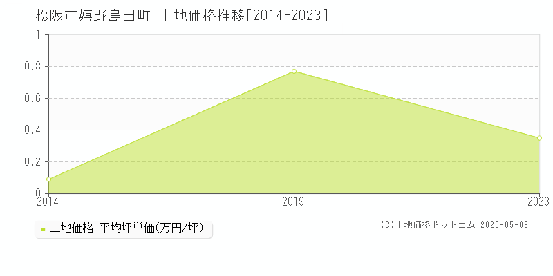 松阪市嬉野島田町の土地価格推移グラフ 