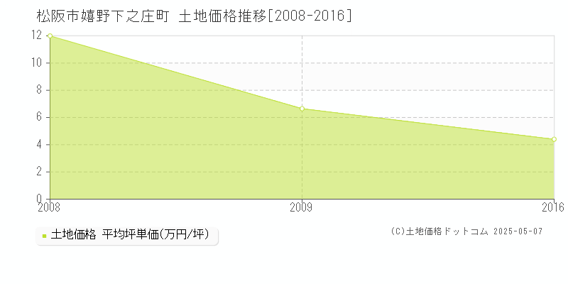 嬉野下之庄町(松阪市)の土地価格推移グラフ(坪単価)[2008-2016年]