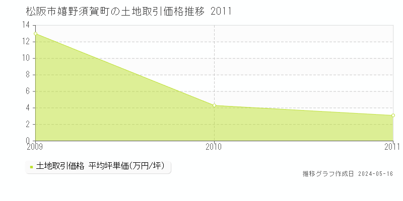松阪市嬉野須賀町の土地価格推移グラフ 