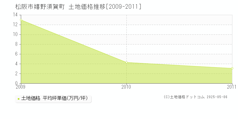 嬉野須賀町(松阪市)の土地価格推移グラフ(坪単価)[2009-2011年]