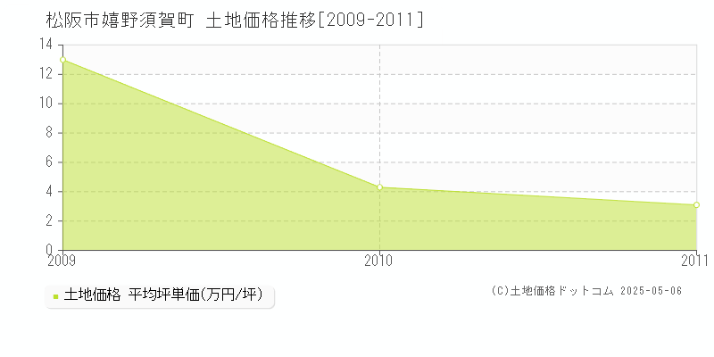 松阪市嬉野須賀町の土地取引事例推移グラフ 