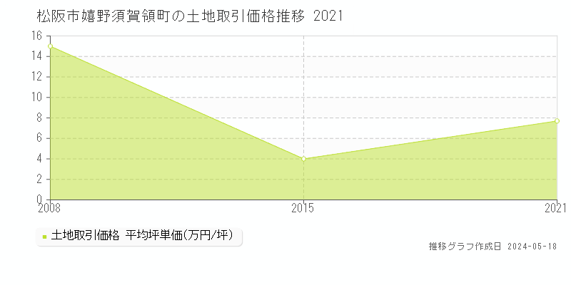 松阪市嬉野須賀領町の土地価格推移グラフ 