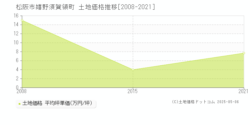 嬉野須賀領町(松阪市)の土地価格推移グラフ(坪単価)[2008-2021年]
