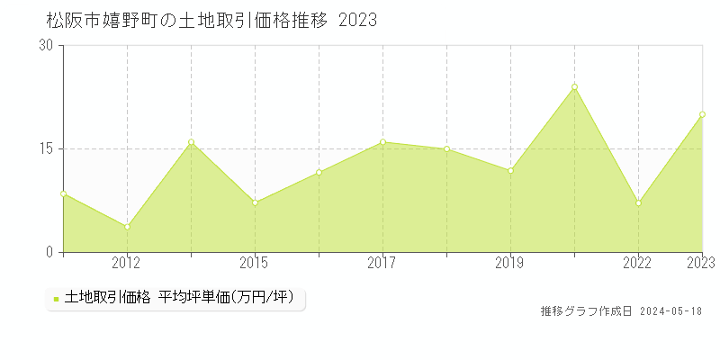 松阪市嬉野町の土地価格推移グラフ 