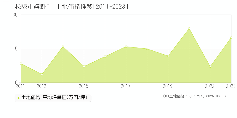 嬉野町(松阪市)の土地価格推移グラフ(坪単価)[2011-2023年]