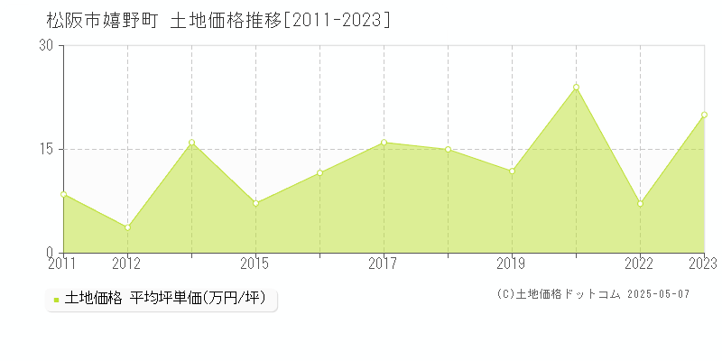 松阪市嬉野町の土地価格推移グラフ 