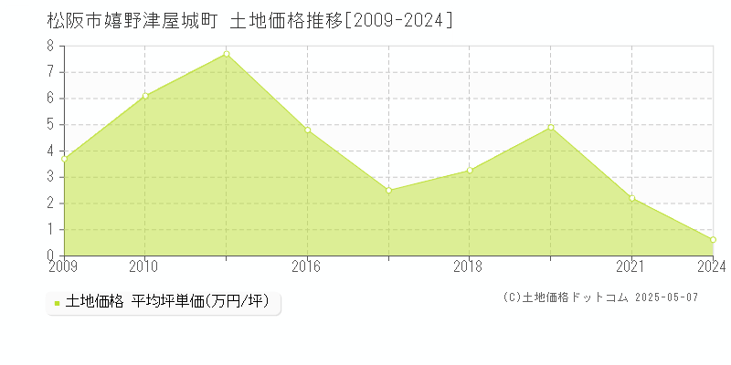 嬉野津屋城町(松阪市)の土地価格推移グラフ(坪単価)[2009-2024年]
