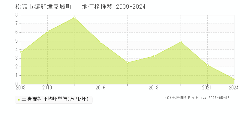 松阪市嬉野津屋城町の土地価格推移グラフ 