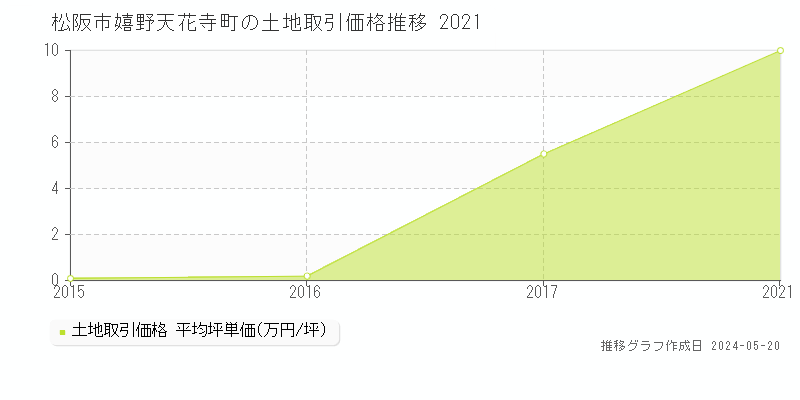松阪市嬉野天花寺町の土地価格推移グラフ 