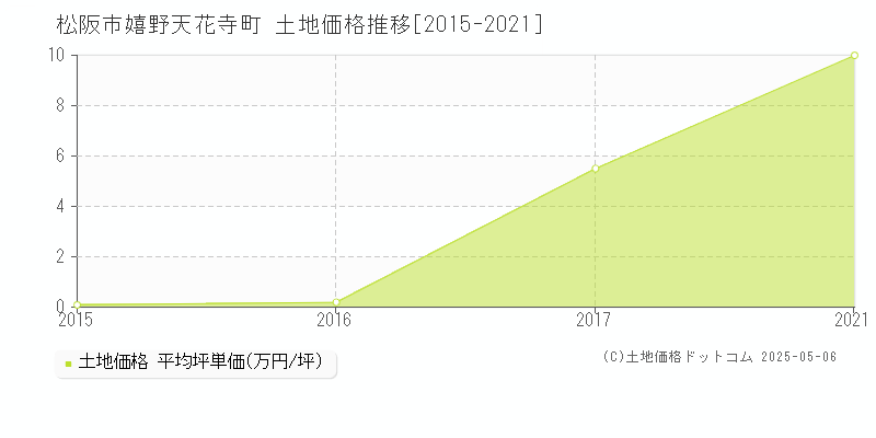 嬉野天花寺町(松阪市)の土地価格推移グラフ(坪単価)[2015-2021年]