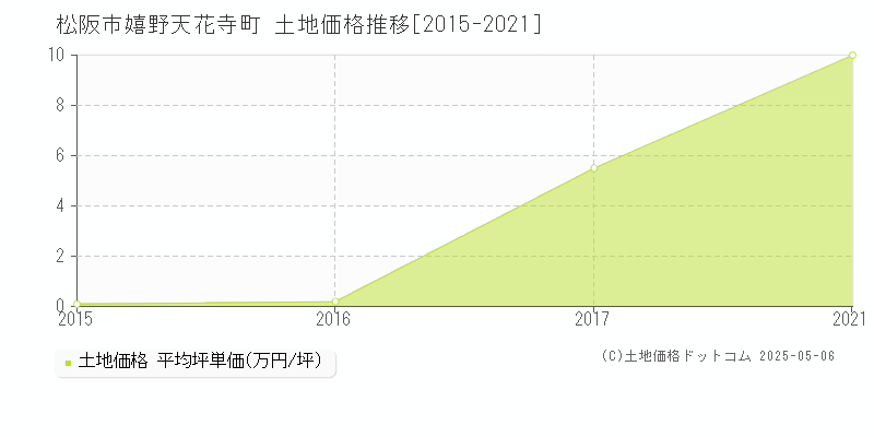 松阪市嬉野天花寺町の土地価格推移グラフ 