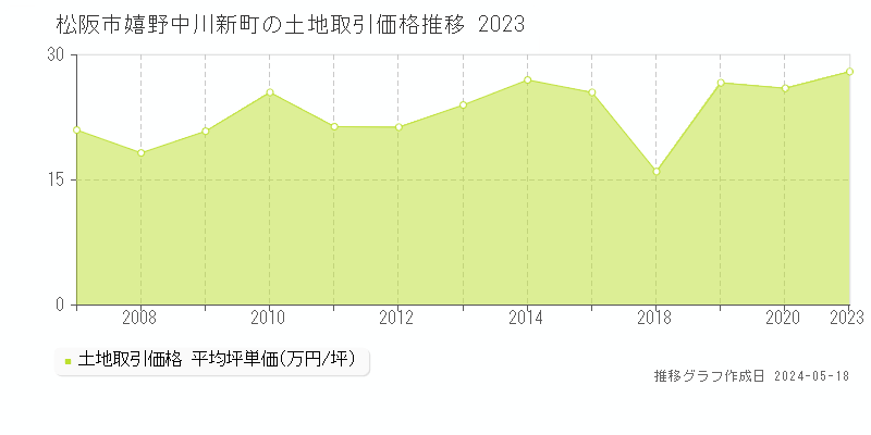 松阪市嬉野中川新町の土地取引事例推移グラフ 