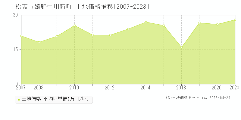 松阪市嬉野中川新町の土地取引事例推移グラフ 