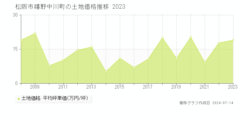松阪市嬉野中川町の土地価格推移グラフ 