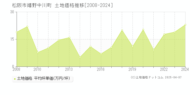 松阪市嬉野中川町の土地価格推移グラフ 