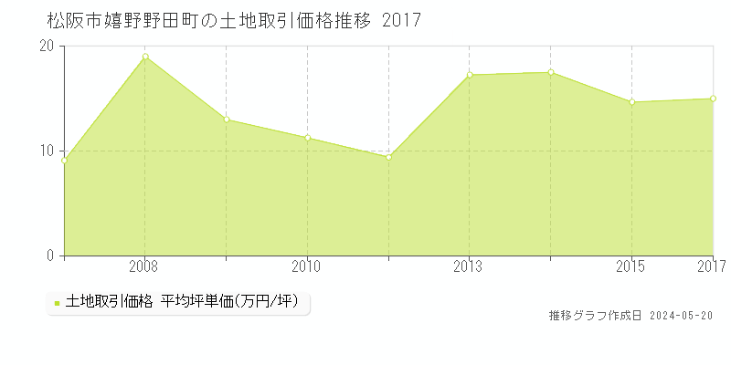 松阪市嬉野野田町の土地価格推移グラフ 