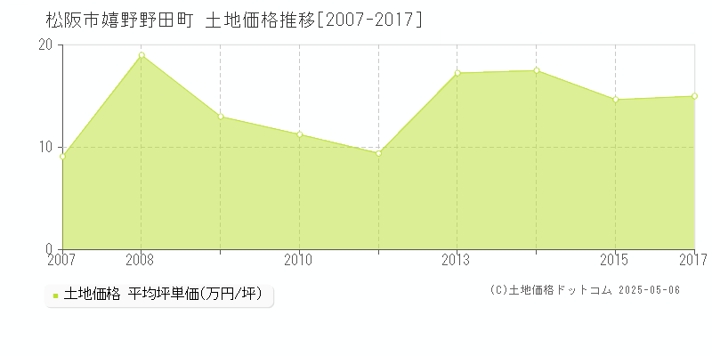 嬉野野田町(松阪市)の土地価格推移グラフ(坪単価)[2007-2017年]