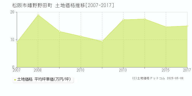 松阪市嬉野野田町の土地価格推移グラフ 