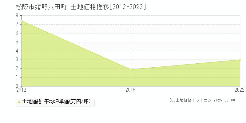 嬉野八田町(松阪市)の土地価格推移グラフ(坪単価)[2012-2022年]