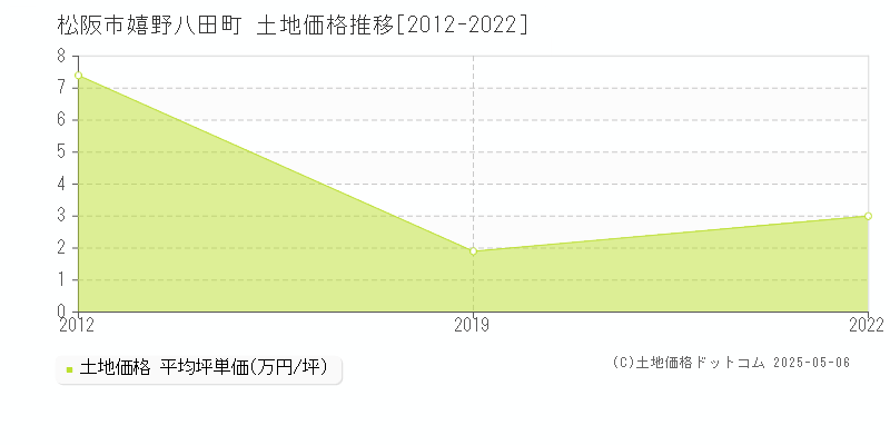 松阪市嬉野八田町の土地価格推移グラフ 