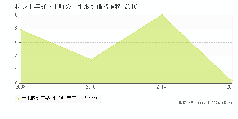松阪市嬉野平生町の土地価格推移グラフ 