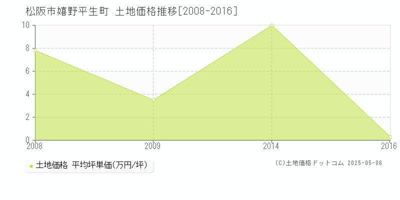 嬉野平生町(松阪市)の土地価格推移グラフ(坪単価)[2008-2016年]
