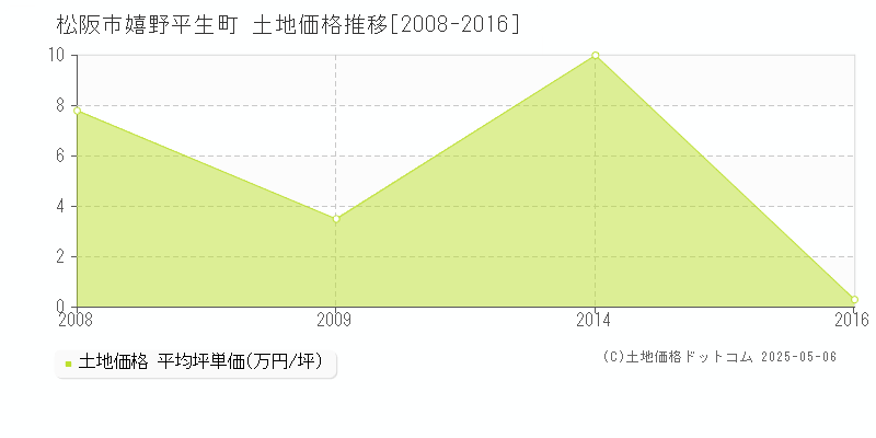 松阪市嬉野平生町の土地価格推移グラフ 