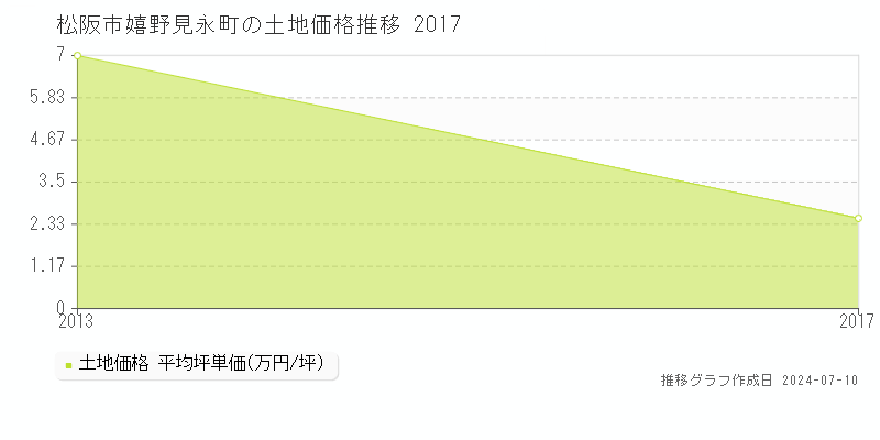 松阪市嬉野見永町の土地価格推移グラフ 