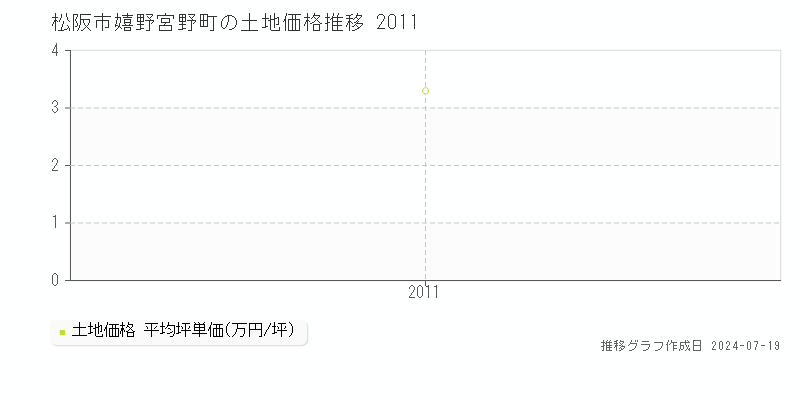 松阪市嬉野宮野町の土地価格推移グラフ 