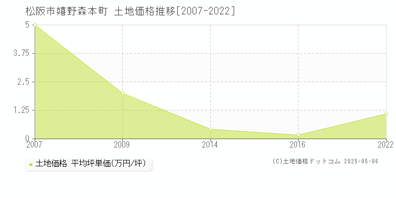 嬉野森本町(松阪市)の土地価格推移グラフ(坪単価)[2007-2022年]